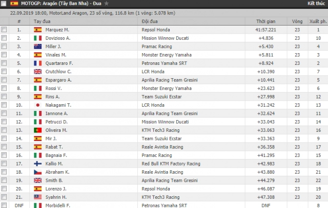 motogp 2019 marquez chiến thắng một cách dễ dàng tại gp aragon 2019