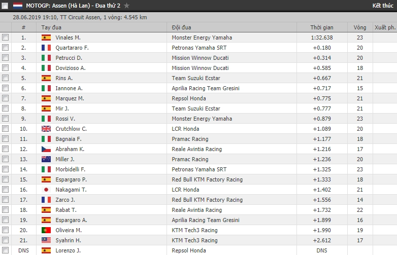 motogp 2019 vinales đứng đầu bảng xếp hạng ở buổi chạy thử thứ 2 tại assen