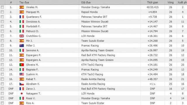 motogp 2019 vinales hạ bệ marquez quartararo dành chiến thắng đầu tiên của năm 2019