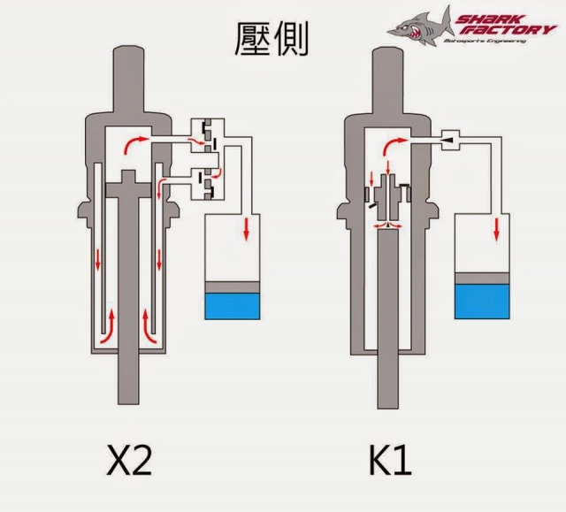 Những vấn đề về phuộc xe có thể bạn chưa biết