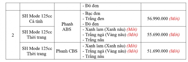 Sh mode 125 2019 bổ sung phiên bản abs tăng giá lên 4 triệu đồng