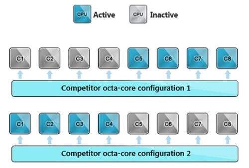 Soc 8 nhân thực chạy đồng thời của mediatek