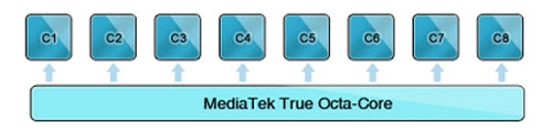 Soc 8 nhân thực chạy đồng thời của mediatek