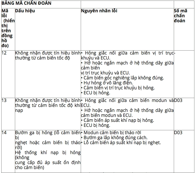 tổng hợp bảng mã lỗi dòng xe yamaha exciter 150