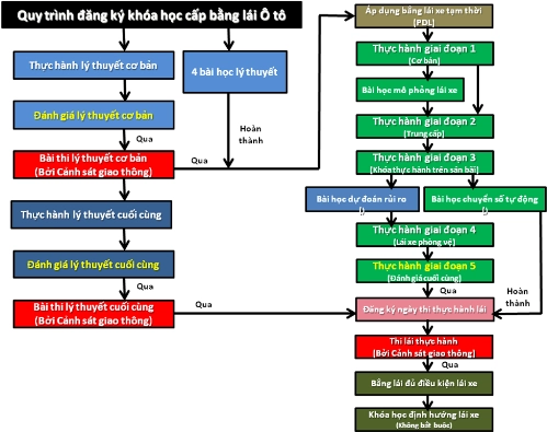  trung tâm đào tạo lái xe chuẩn quốc tế đầu tiên tại việt nam 