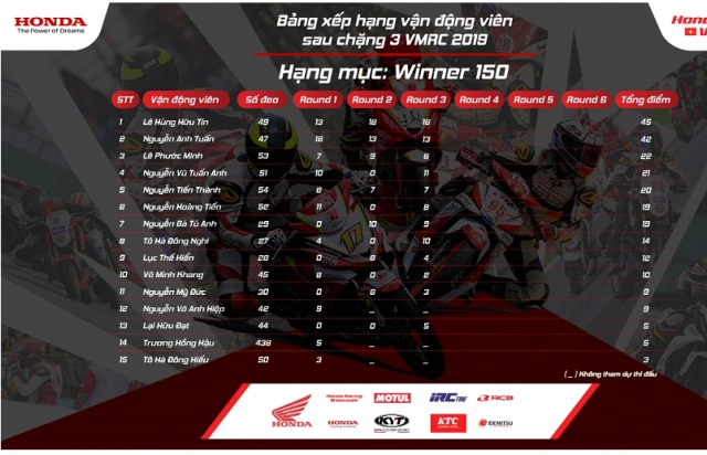 Trước thềm chặng 4 vmrc 2019 tại trường đua 2k rực lửa