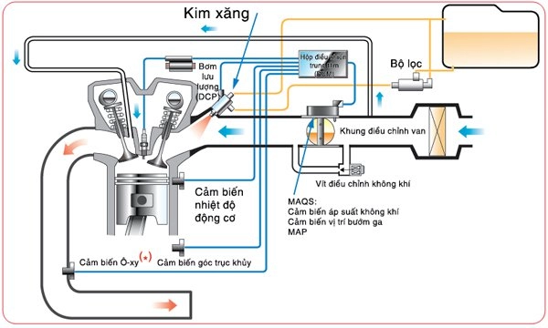 Ưu và nhược điểm của idle air control - cảm biến cầm chừng trên winner 150