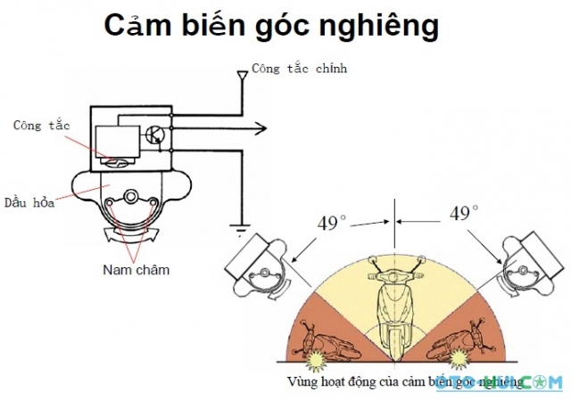 Vì sao xe máy ngã lại tự động tắt máy và khởi động lại bằng cách nào