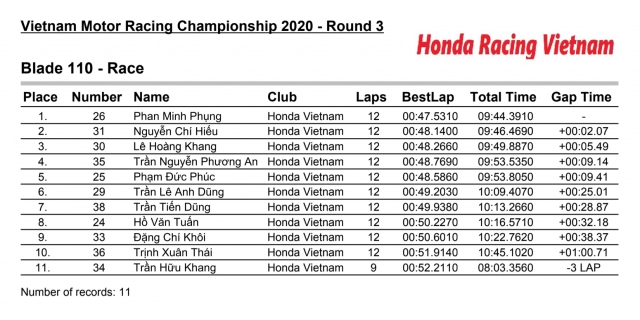 Vmrc 2020 - chặng 3 bùng nổ sau thời gian tạm hoãn