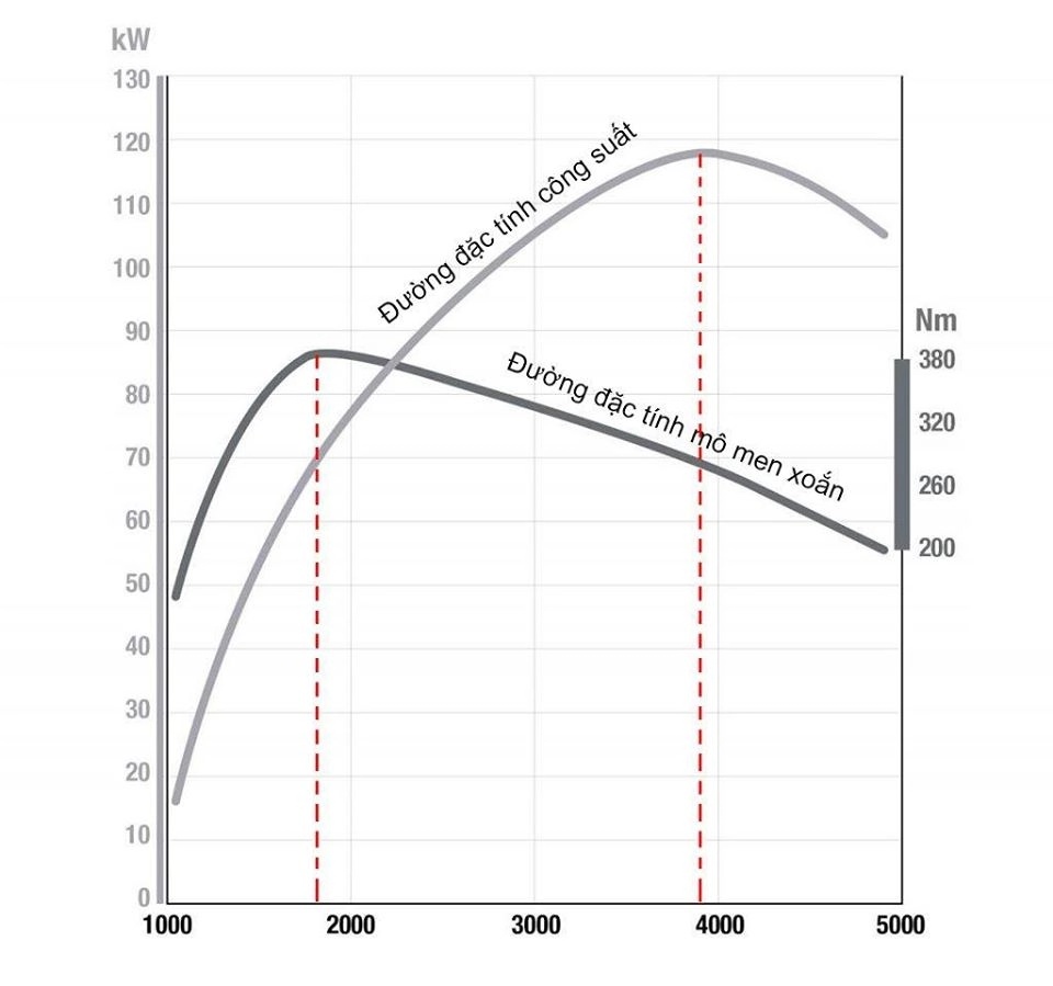 Xe có công suất lớn hơn chưa chắc đã mạnh hơn