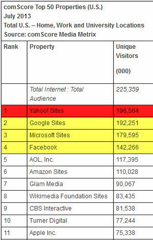 Yahoo vượt google trở thành website số một tại mỹ