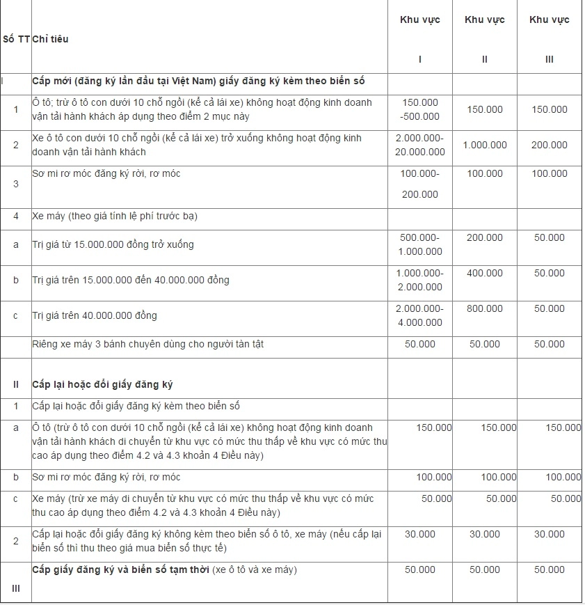 Xe máy có mức lệ phí đăng ký cấp biển từ 500000 đến 4 triệu đồng