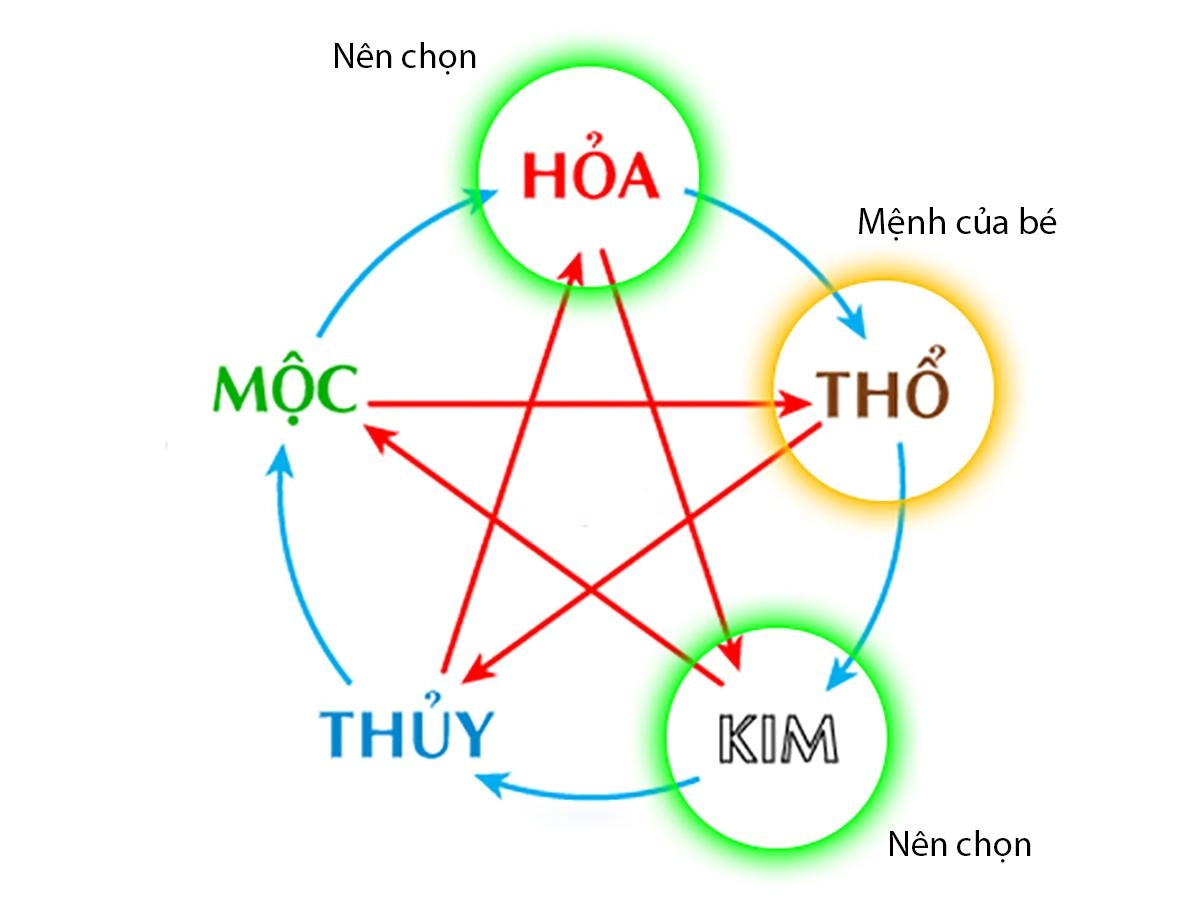 500 cách đặt tên con theo ngũ hành giúp con sống một đời an nhiên hạnh phúc