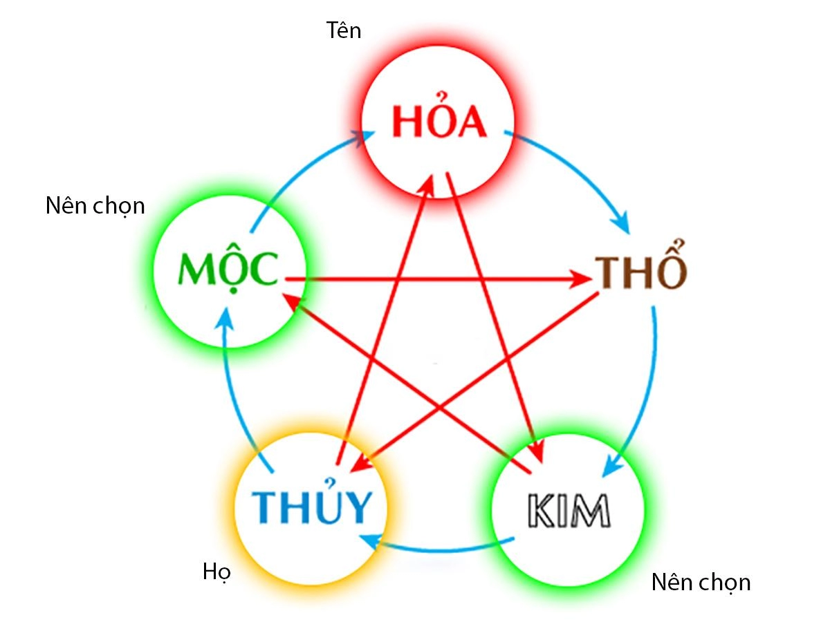 500 cách đặt tên con theo ngũ hành giúp con sống một đời an nhiên hạnh phúc