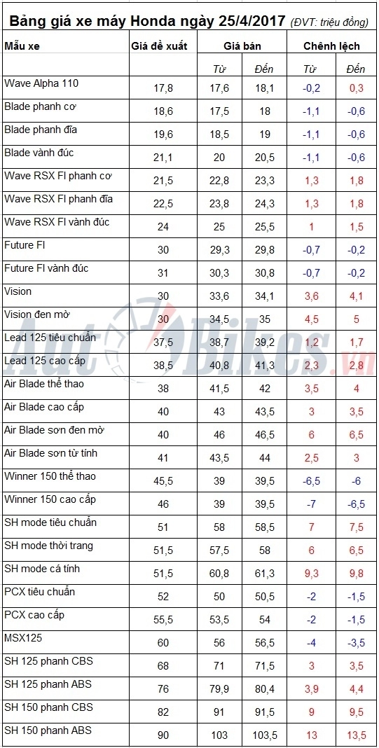 Honda sh mode liên tục tăng giá những ngày gần đây