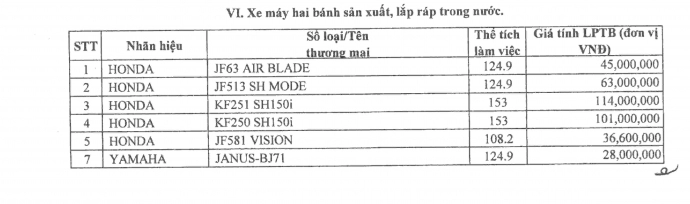Ngoại trừ lead pcx cả 4 mẫu xe honda sh sh mode air balde vision đều có giá tính thuế tăng mạnh