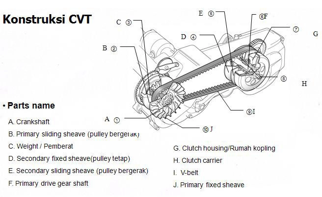 Tìm hiểu hệ thống truyền động trên xe gắn máy phần 1