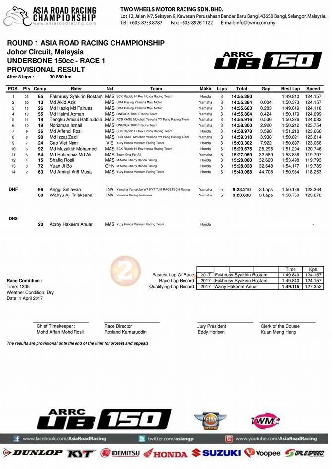 Winner 150 chiến thắng exciter 150 trong đường đua arrc 2017