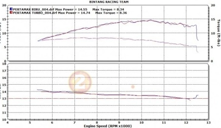 Đổ xăng 98 vào khối động cơ gsx-r150 thì tăng được bao nhiêu mã lực