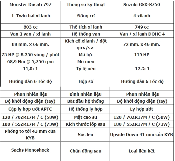 Ducati monster 797 vs suzuki gsx-s750 phân định kẻ thắng người thua phân khúc nakedbike tầm trung