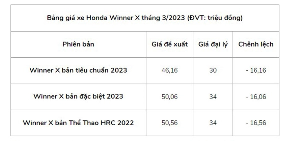 Honda winner x giảm giá 6 triệu đồng tại đại lý