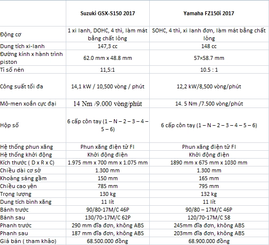 So sánh gsx-s150 2017 với fz150i 2017