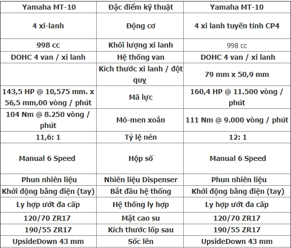 So sánh honda cb1000r 2018 và yamaha mt-10