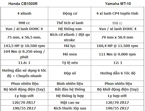 So sánh honda cb1000r vs yamaha mt-10