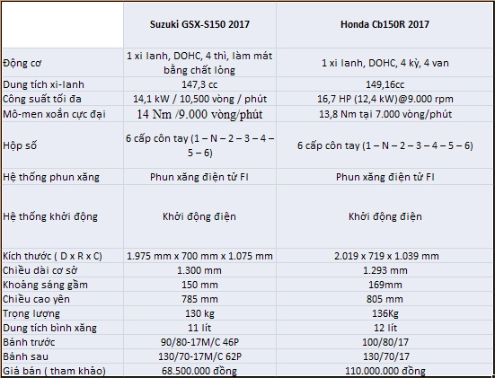 So sánh honda cb150r với suzuki gsx-s150