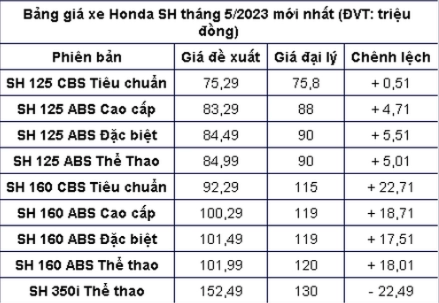 Giá xe sh tháng 52023 giảm gần chục triệu đồng tại đại lý