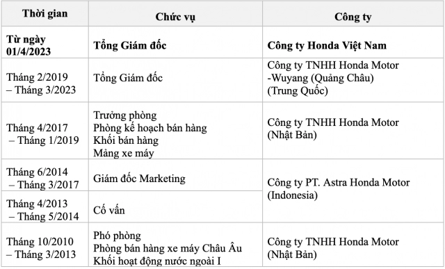 Honda việt nam giới thiệu tổng giám đốc mới người có nhiều năm kinh nghiệm trong mảng xe máy