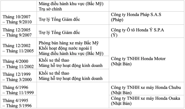 Honda việt nam giới thiệu tổng giám đốc mới người có nhiều năm kinh nghiệm trong mảng xe máy