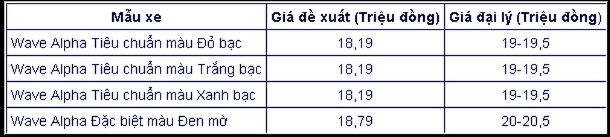 Những mẫu xe đắt khách của honda giảm giá mạnh