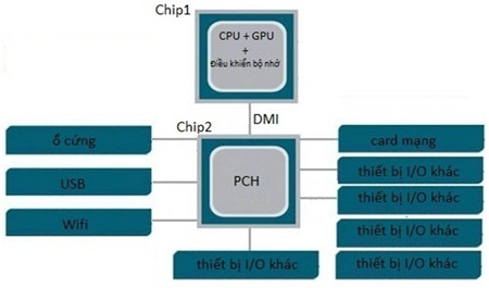 Pentium p6000 dòng chip giúp giảm tiêu hao điện năng