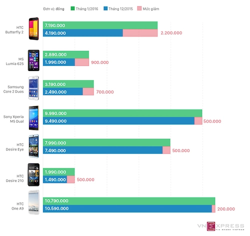 Loạt smartphone giảm giá đáng chú ý trong tháng 1