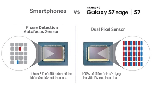 Lý do samsung sử dụng công nghệ dual pixel trên galaxy s7