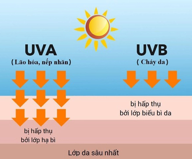 Cách chọn được kem chống nắng tốt để bảo vệ da khỏi tác hại của tia uv