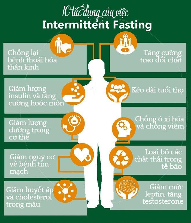 Tìm hiểu về intermittent fasting - xu hướng chuẩn hóa vóc dáng phổ biến nhất thế giới