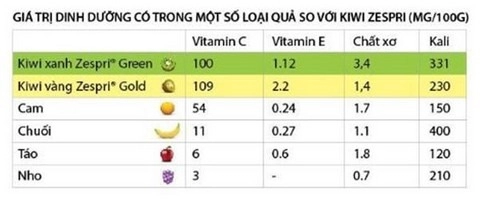 Quả kiwi bổ sung chất chống oxy hoá