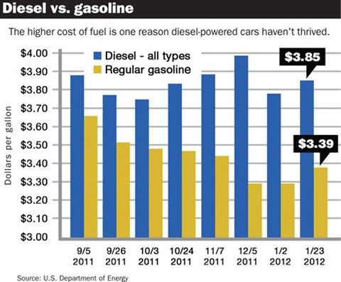  người mỹ không mặn mà với động cơ diesel 