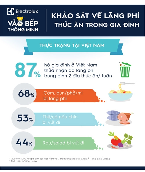 87 gia đình được khảo sát tại việt nam đang lãng phí thực phẩm mỗi tuần