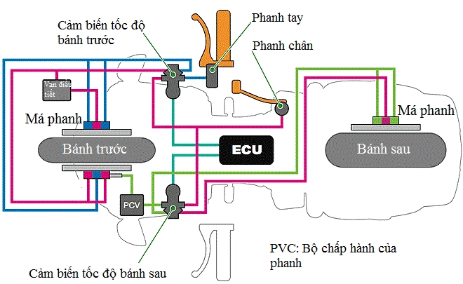 Bạn biết gì về hệ thống phanh abs và cbs