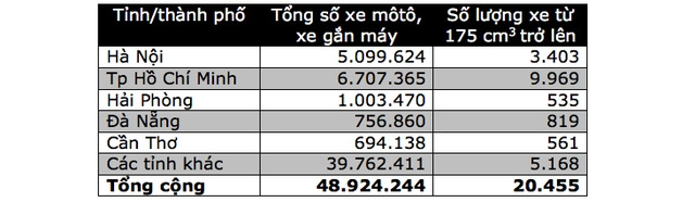 Đề xuất thu phí kiểm định khí thải 60000 đồng với xe môtô