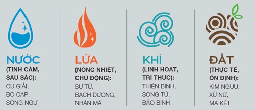 Ngôi nhà của từng cung hoàng đạo