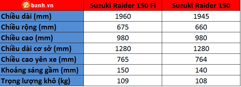 So sánh suzuki raider 150 fi 2017 vừa ra mắt và phiên bản tiền nhiệm raider 150 2016