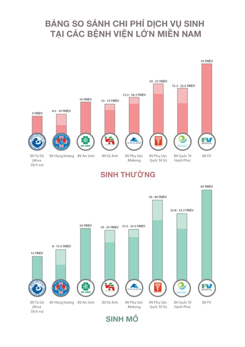 Tham khảo chi phí sinh con ở các bệnh viện lớn tại miền nam