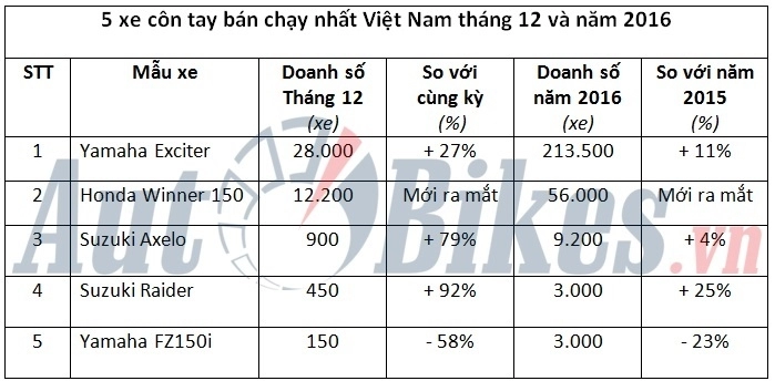 5 mẫu xe côn tay bán chạy nhất việt nam trong năm 2016