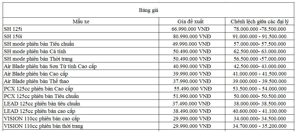 Bảng cập nhật giá xe máy của hãng honda