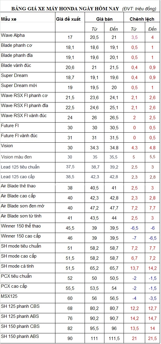 Cập nhật giá xe máy honda đầu năm 2017