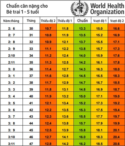 Chuẩn cân nặng từng tháng cho trẻ sơ sinh đến 5 tuổi theo who 2016 nhà nhà cần biết